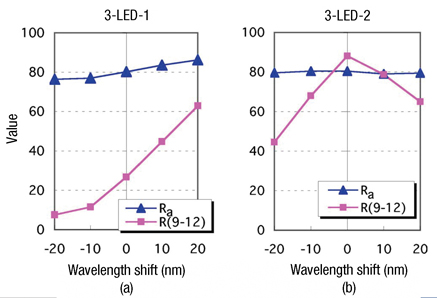 The changes of Ra and R(9–12) for three-chip white LED models Changes of Ra and R(9-12)